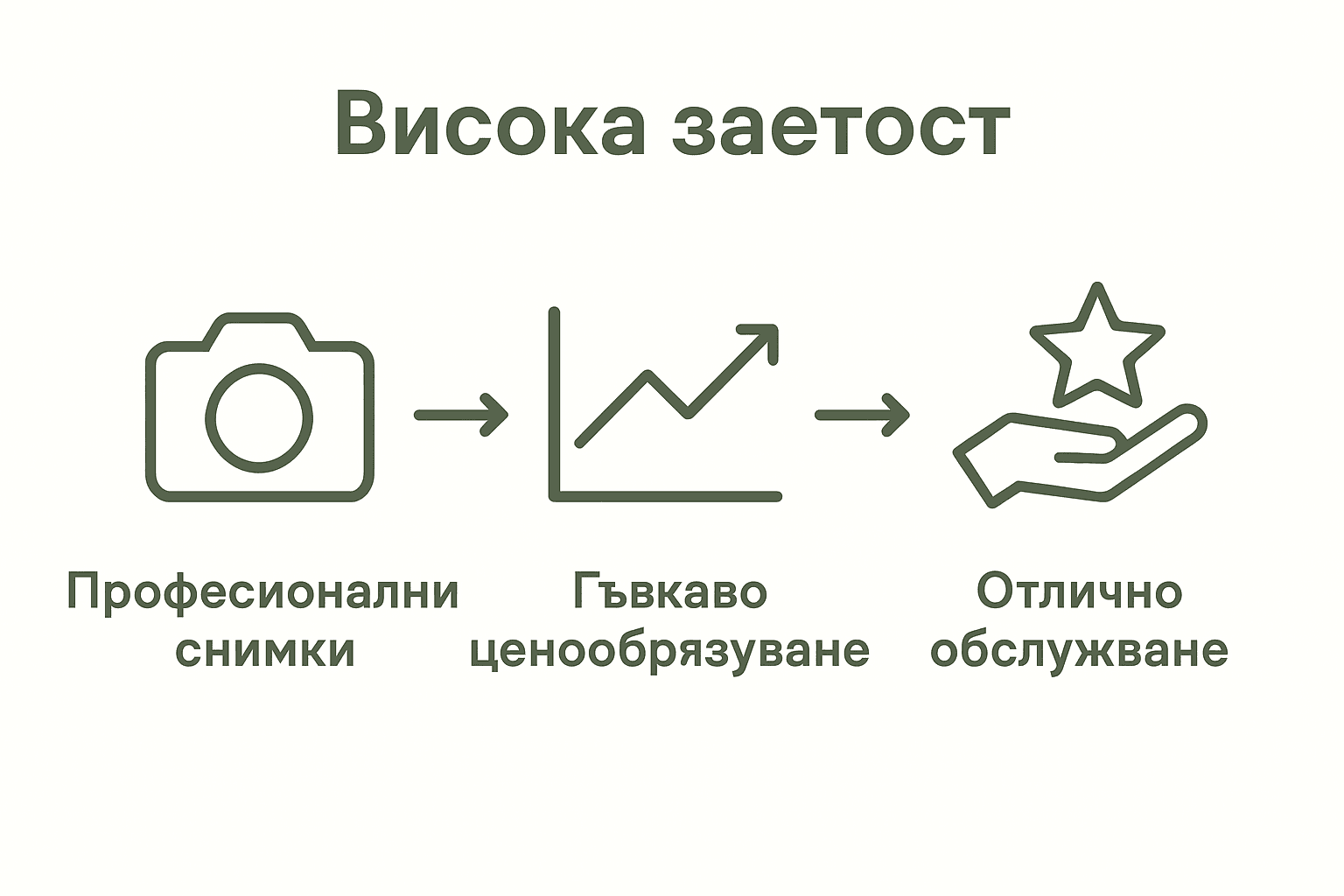 Три ключови фактора за висока заетост на имота, изобразени с икони