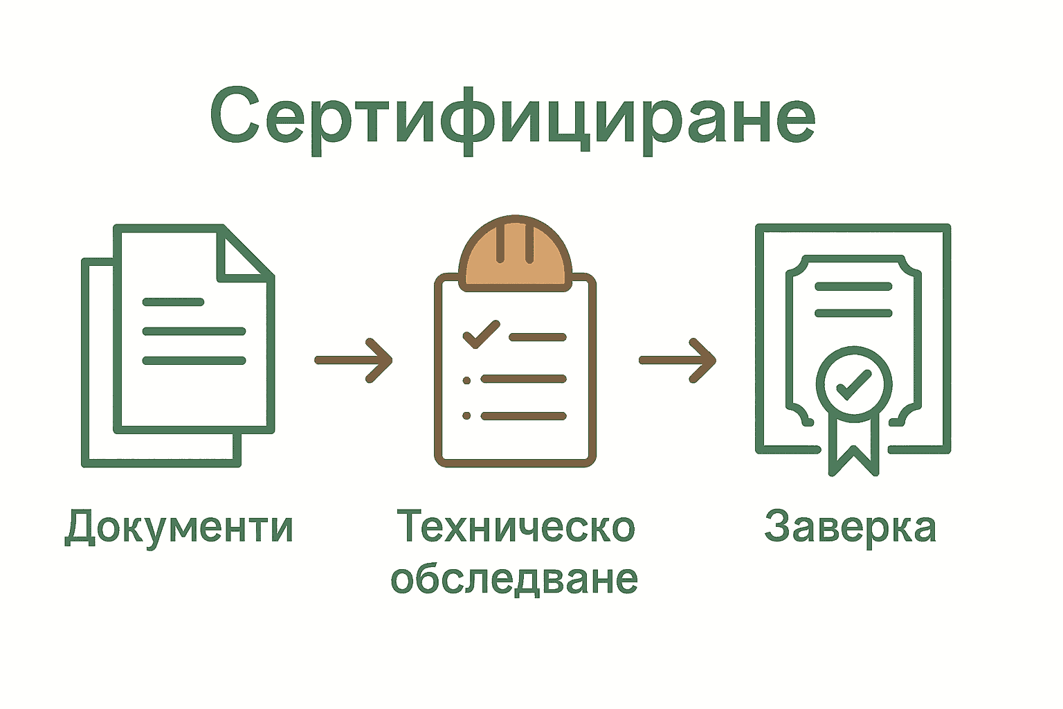 Визуално показани стъпки за сертифициране на имот за наем