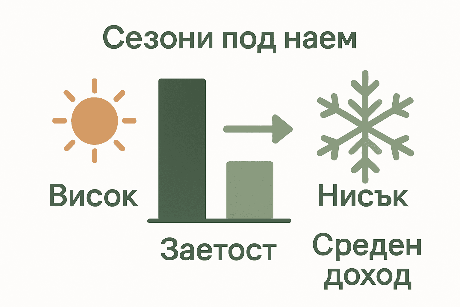Infographic comparing occupancy and revenue summer vs winter rentals