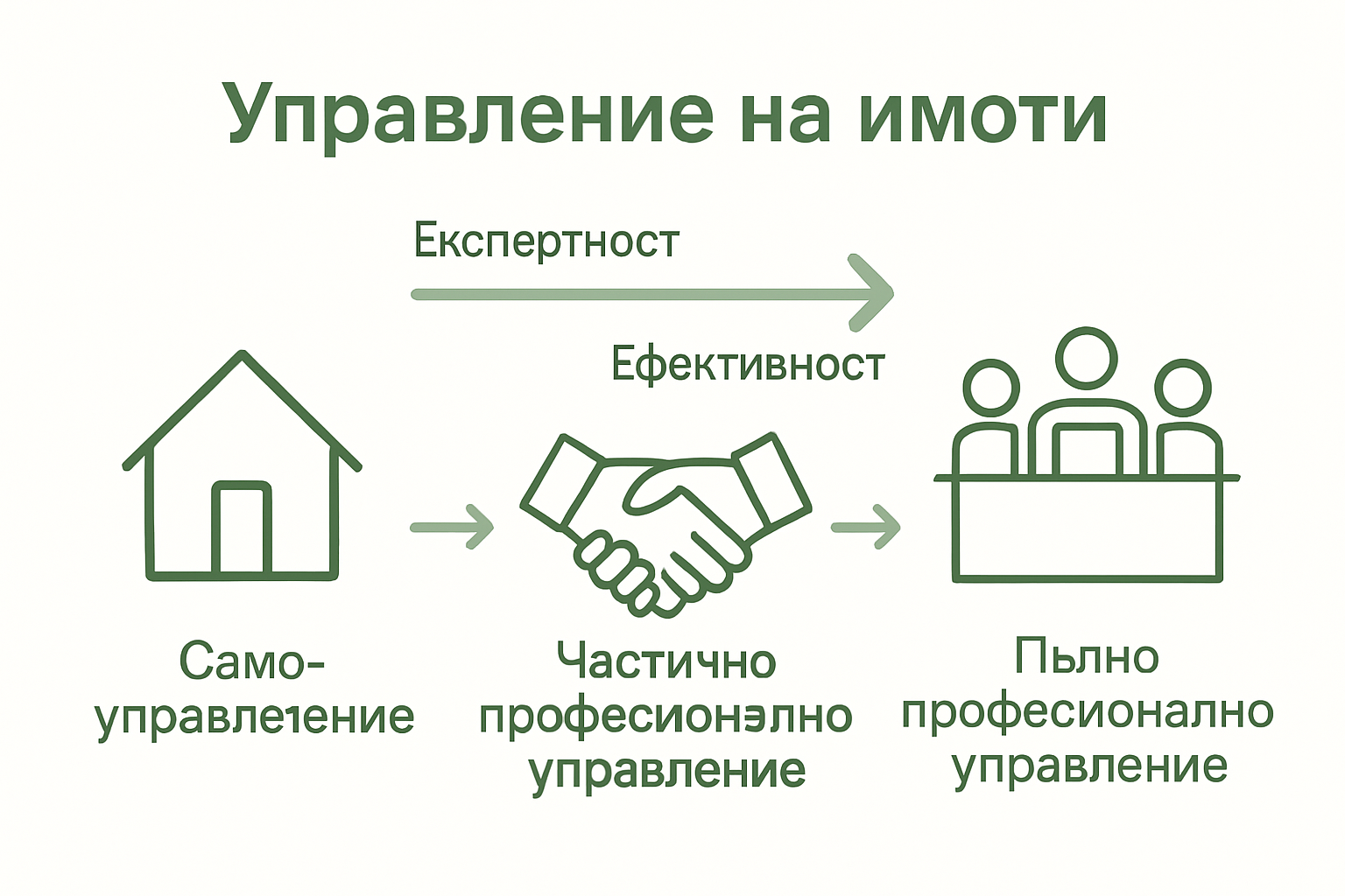 Сравнение на три модела за управление на имоти