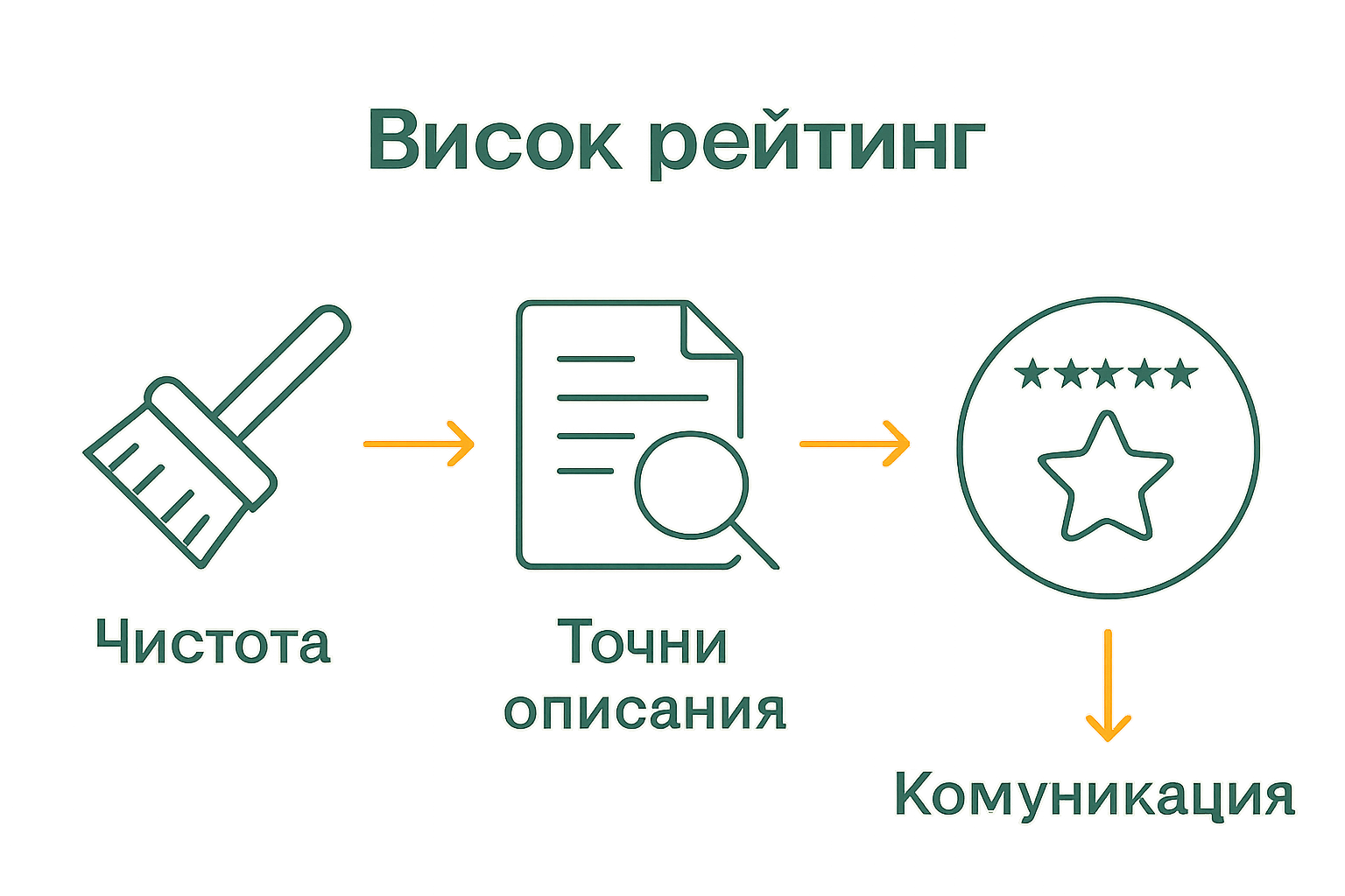 Три икони за чистота, точност и комуникация и стрелки сочещи към звезден рейтинг