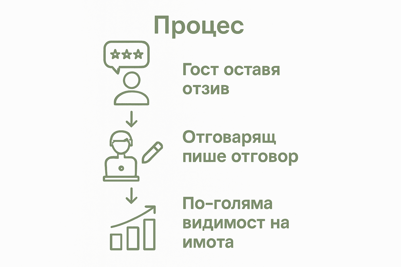 Инфографика, която представя стъпките при отговаряне на отзиви и постигнатите резултати