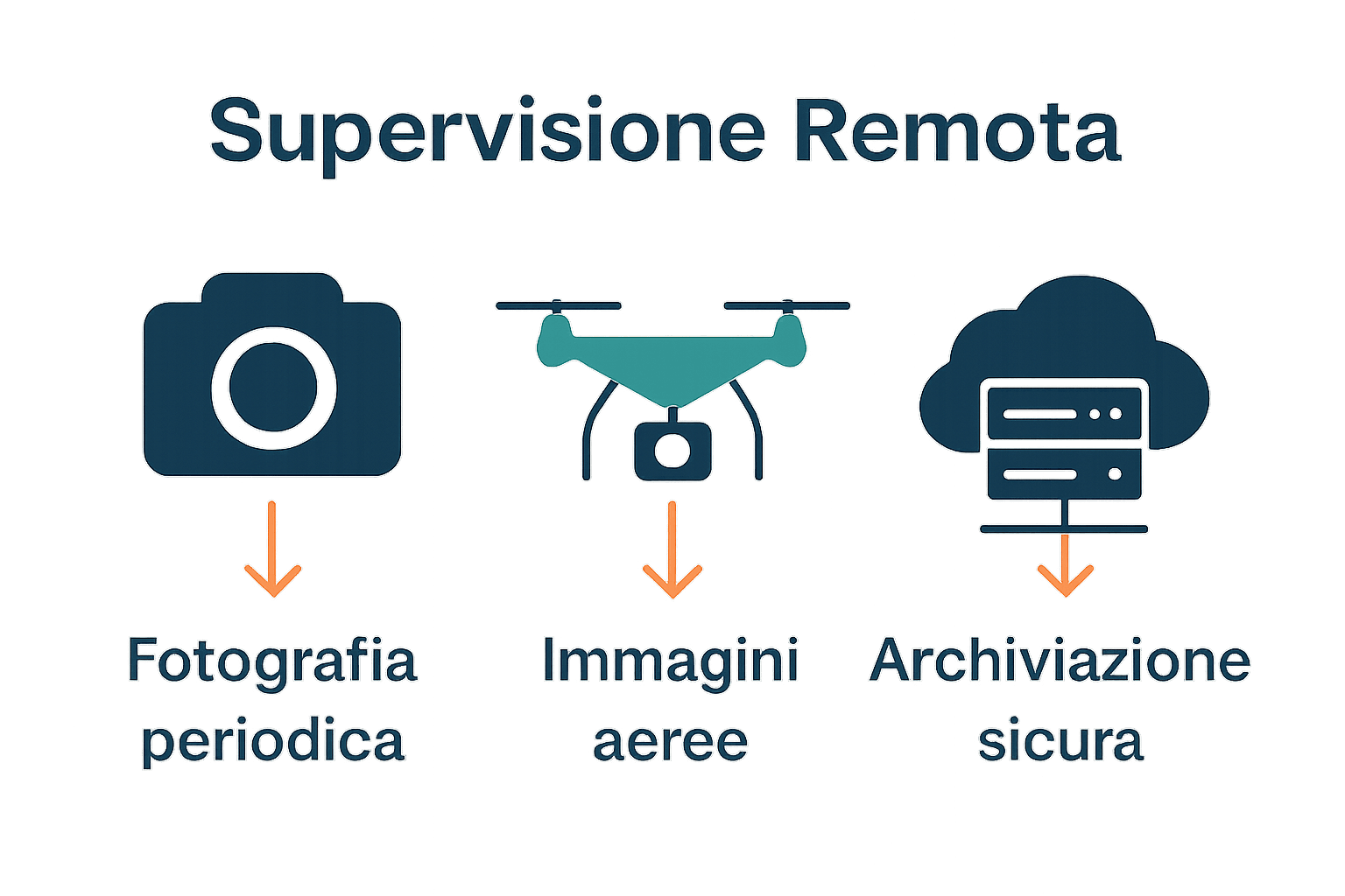Infografica su time-lapse, droni e cloud per cantieri