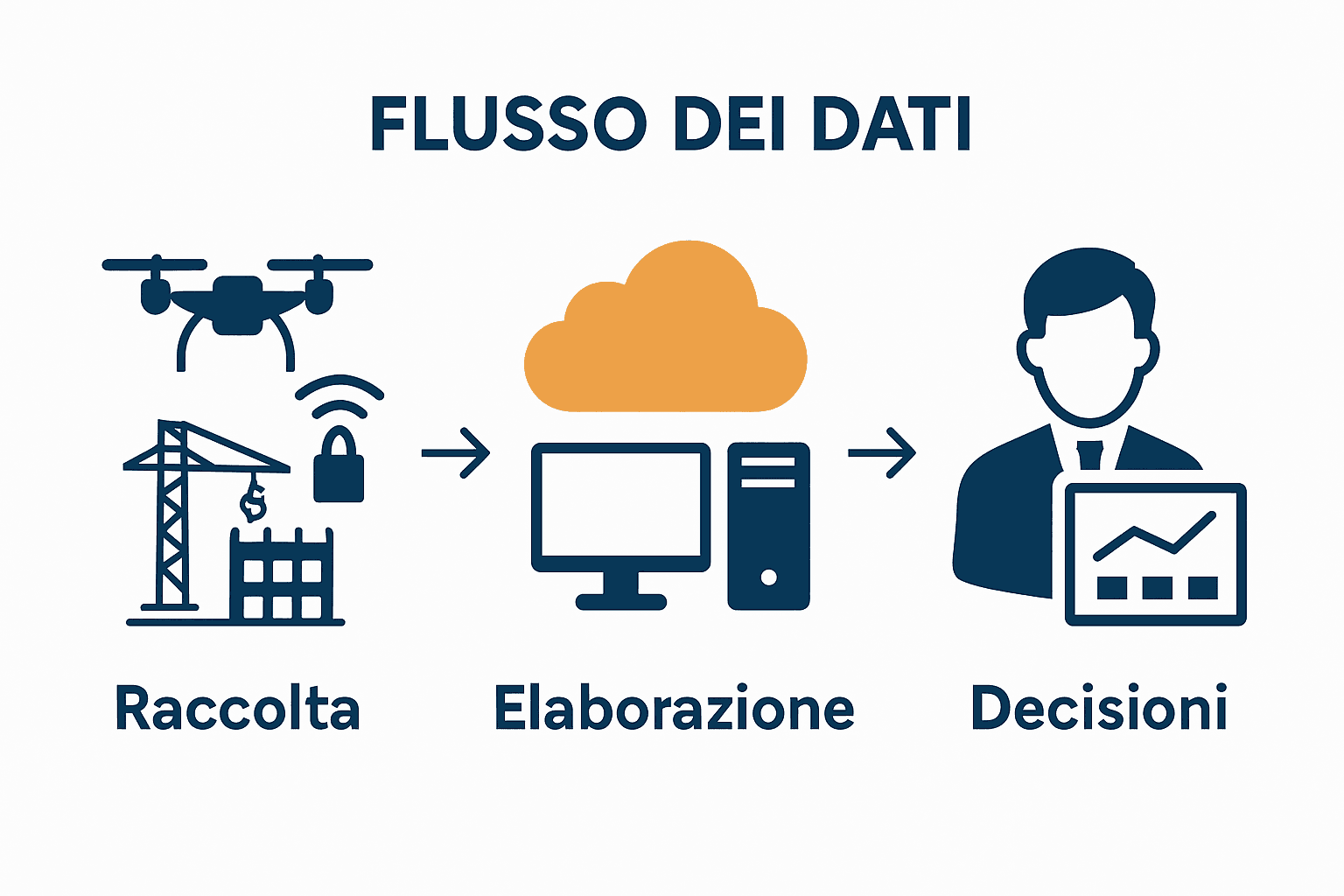 Infografica sul workflow di monitoraggio digitale in cantiere, dal drone al cloud al project manager.