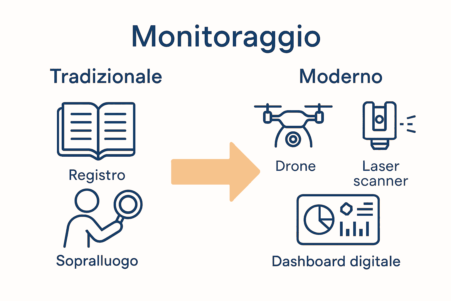 Infografica evoluzione metodi monitoraggio cantiere