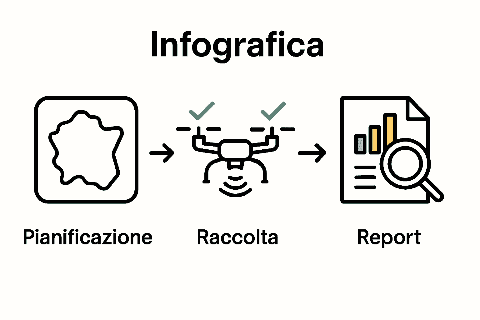 Flusso in 3 fasi per l’ispezione agricola con drone