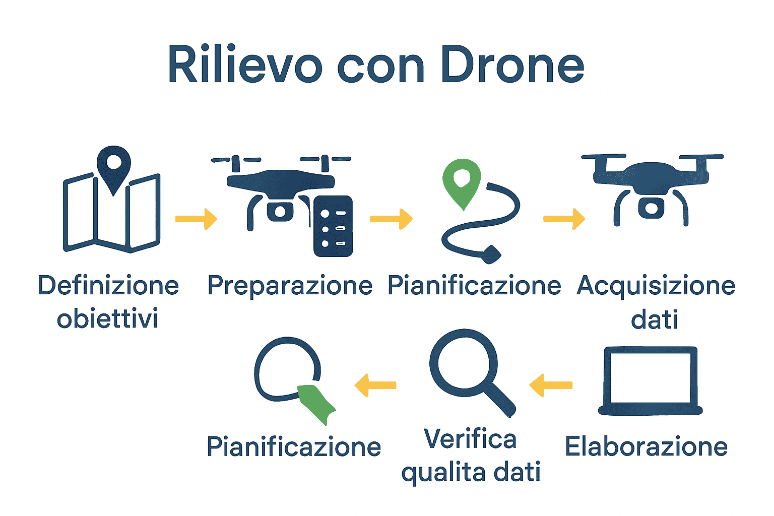 Infografica sulle 6 fasi fondamentali di un rilievo con drone.