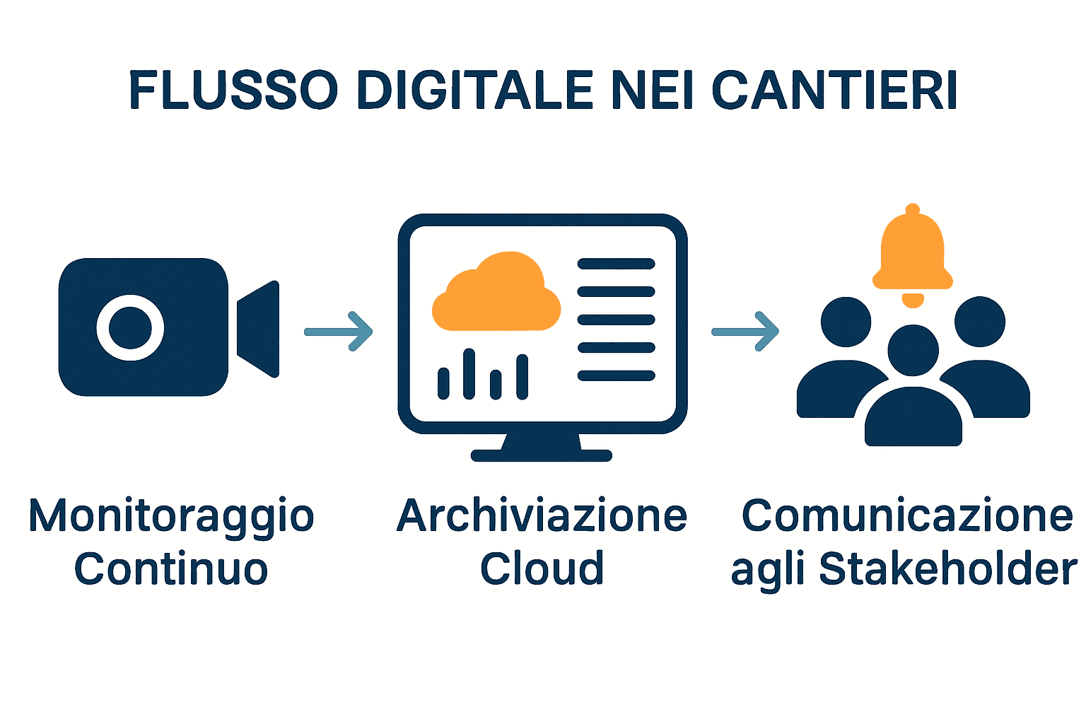 Infografica flusso digitale monitoraggio cantiere