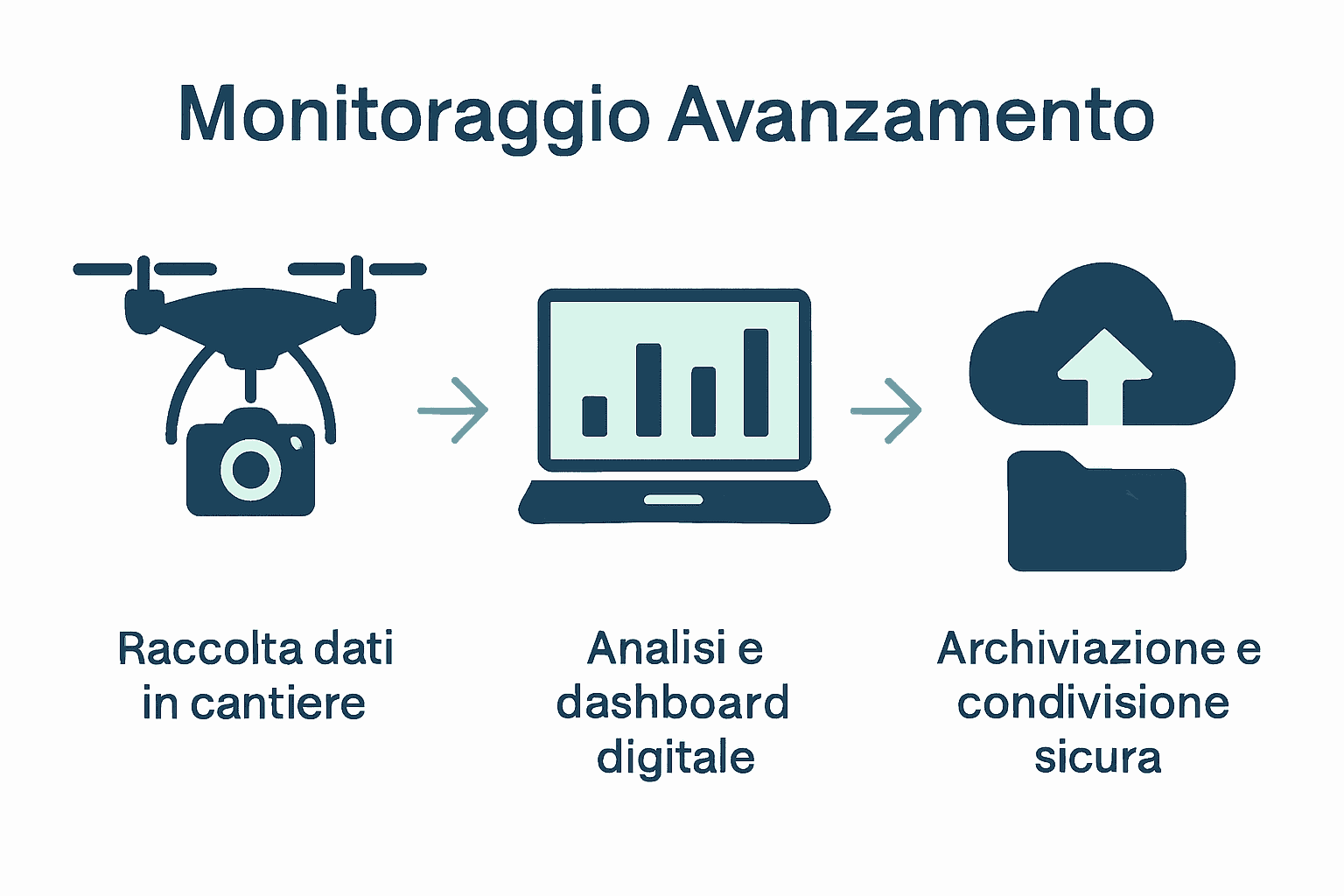 Infografica su flusso monitoraggio lavori: raccolta dati, analisi, cloud