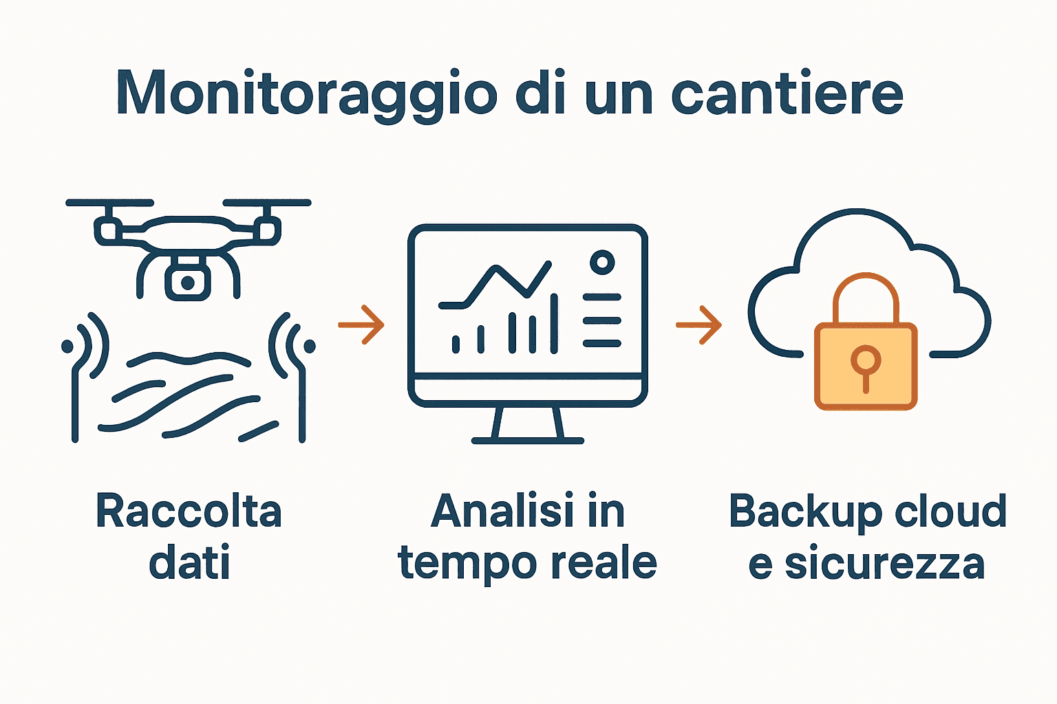 Infografica sul processo di monitoraggio avanzato del cantiere