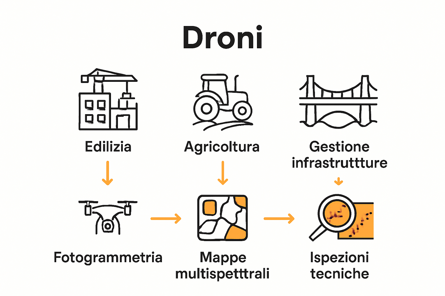 Infografica che mostra i settori di applicazione dei droni e i tipi di rilievi effettuati
