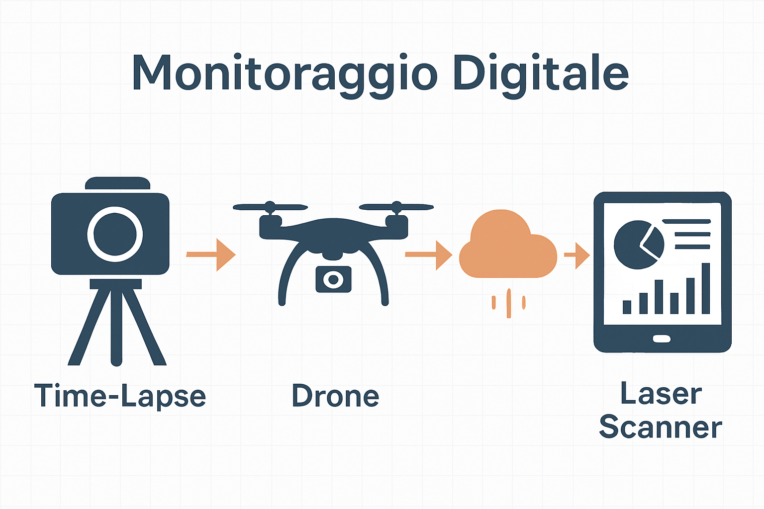 Infographic: construction digital monitoring workflow