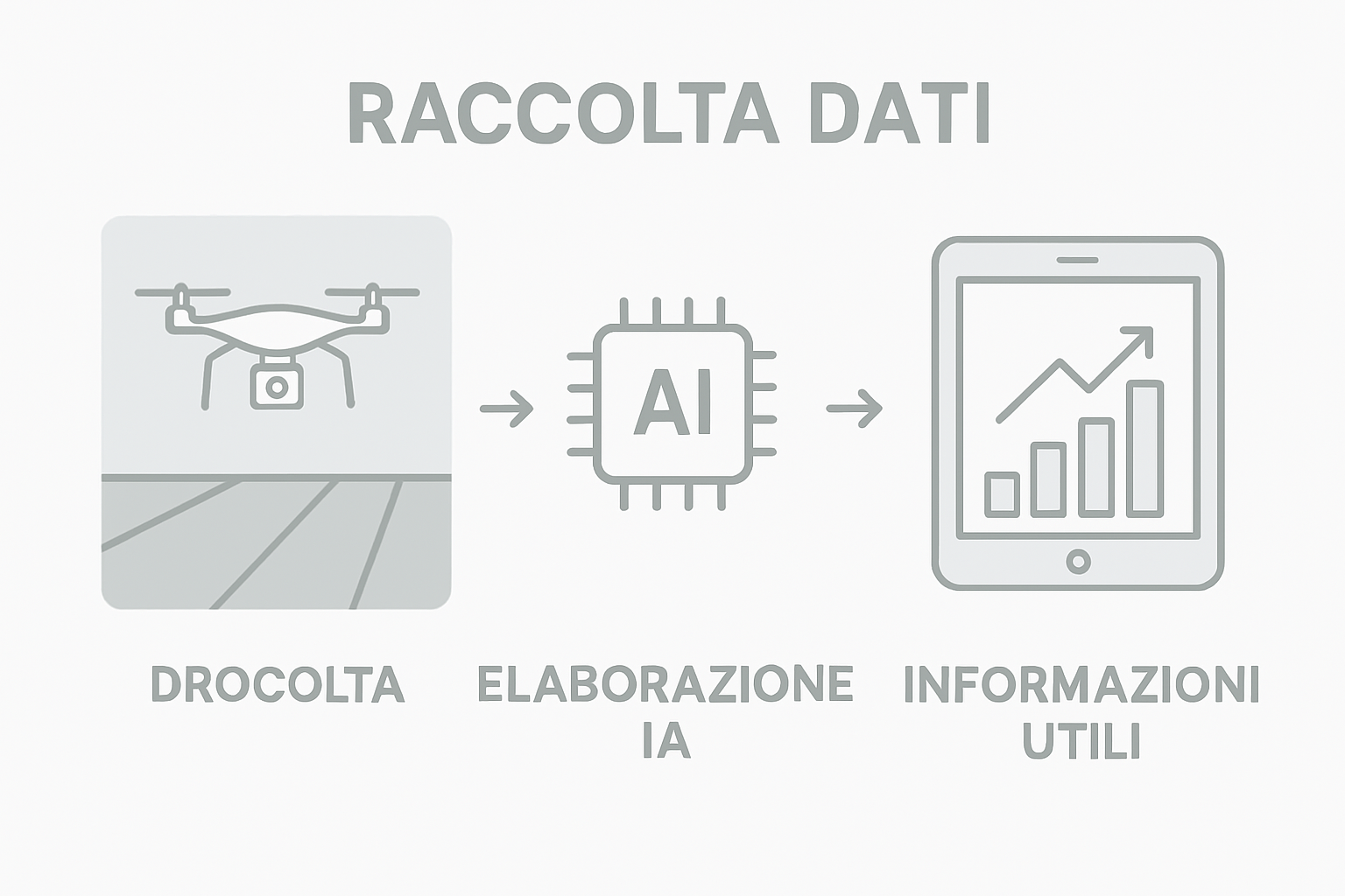Infografica sulle fasi di elaborazione dei dati raccolti dai droni