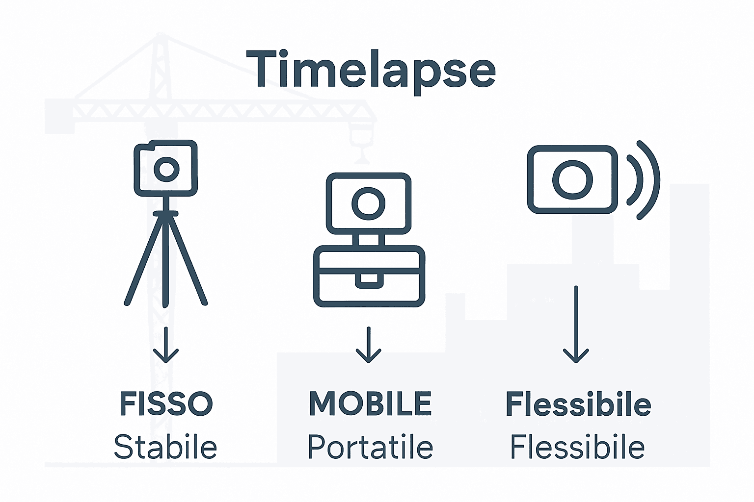 Infografica: confronto tra i diversi sistemi di fotocamere per timelapse