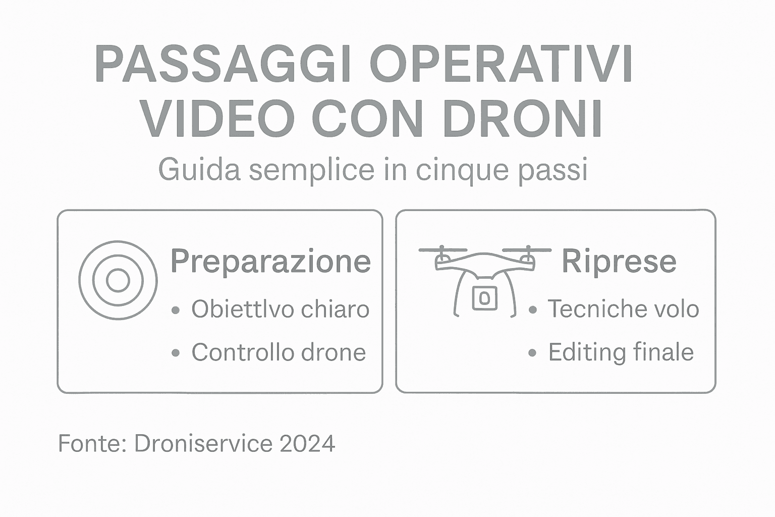 Infografica: tutte le fasi per realizzare video promozionali con i droni