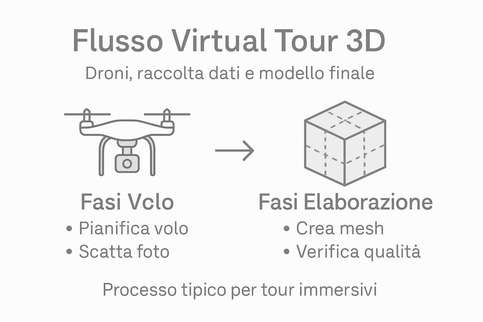 Schema del processo di realizzazione di un virtual tour con drone