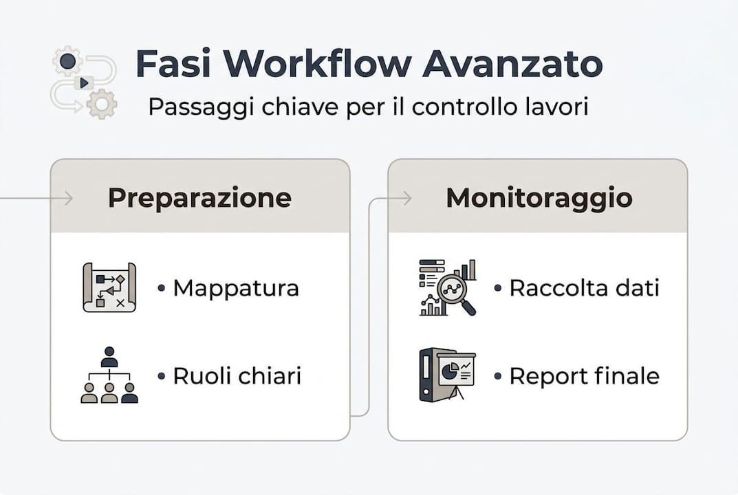 Infografica che illustra le principali fasi di un workflow avanzato