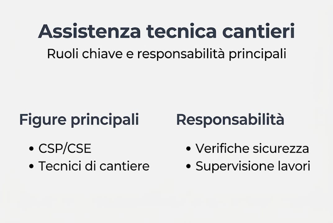 Infografica: i protagonisti dell’assistenza tecnica in cantiere
