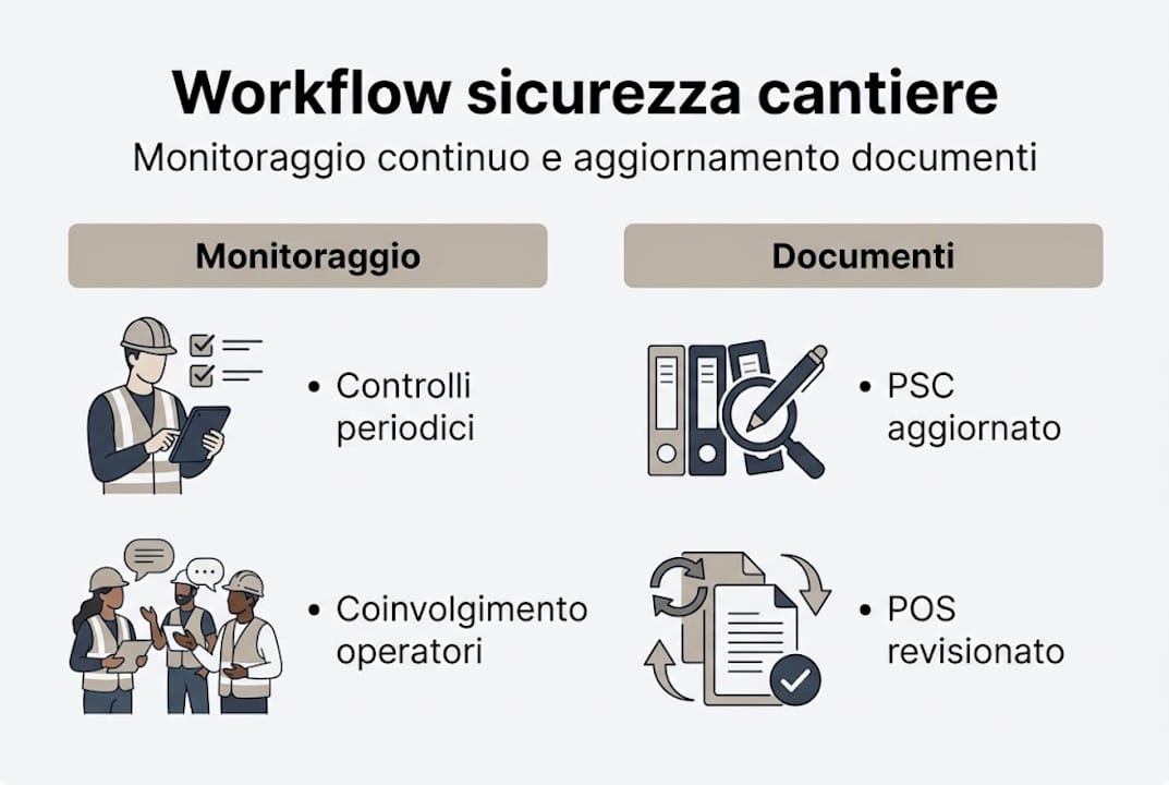 Infografica dedicata al processo di gestione della sicurezza in cantiere