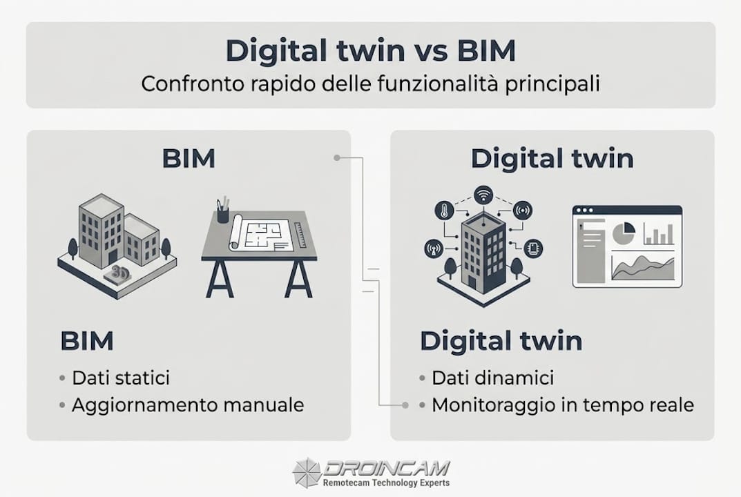 Infografica: confronto tra Digital Twin e BIM