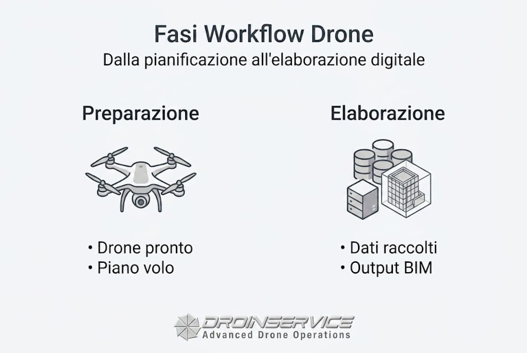 Infografica sulle principali tappe del workflow con drone