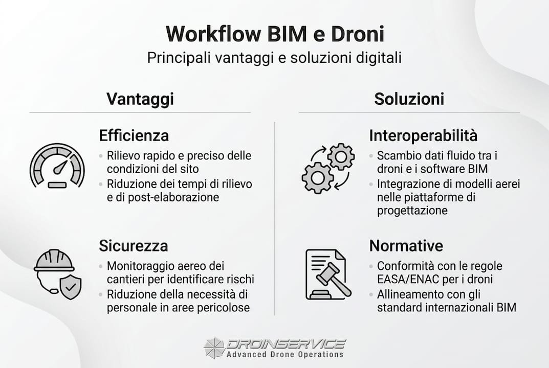 Infografica: come BIM e droni rivoluzionano il settore – vantaggi e soluzioni innovative