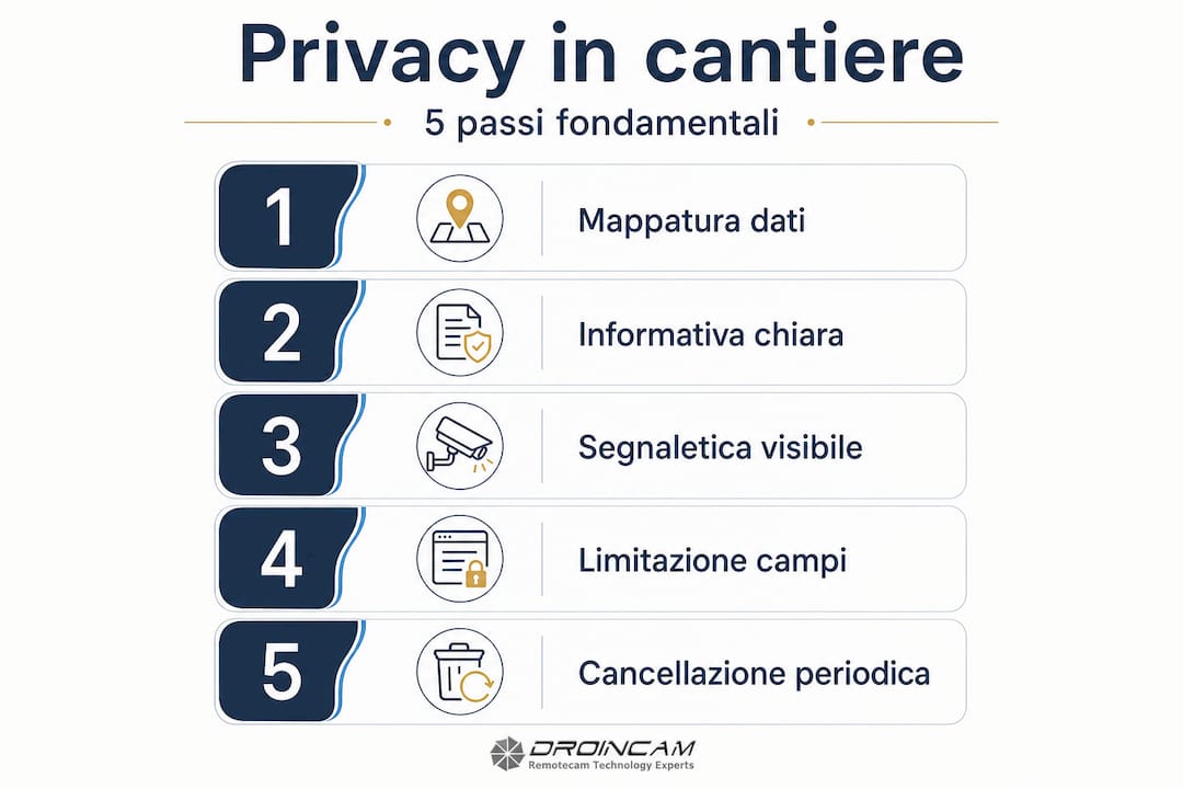 Infografica: 5 passaggi fondamentali per garantire la privacy nel monitoraggio dei cantieri