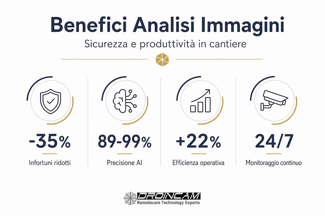 Infografica: come l’analisi delle immagini in cantiere migliora sicurezza e produttività