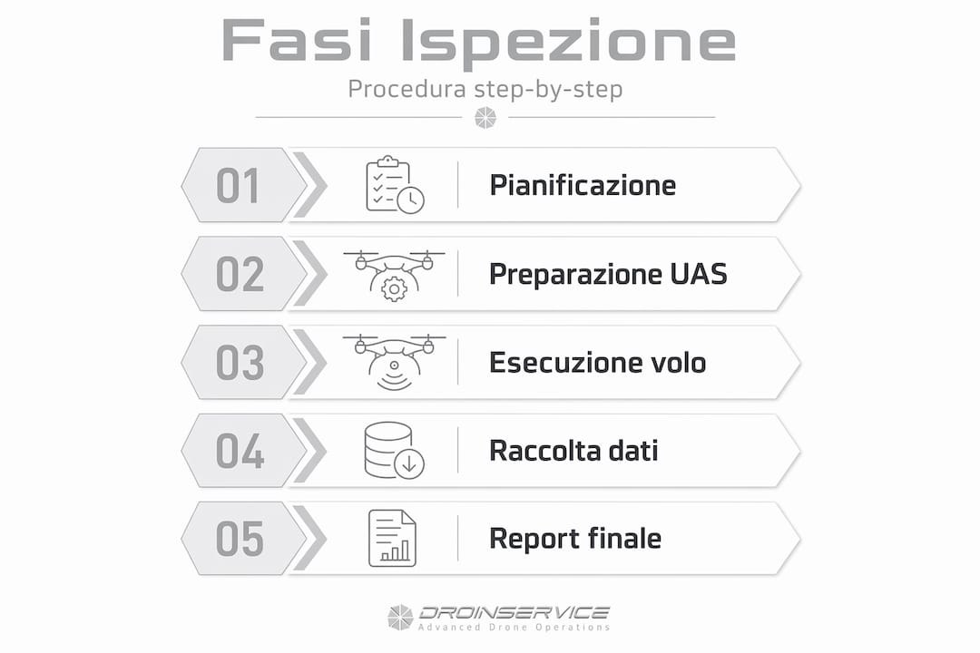 Infografica che illustra le principali fasi di un’ispezione aerea