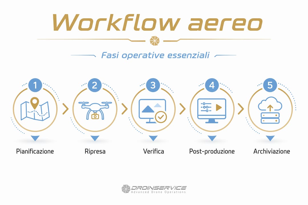 Infografica: tutte le fasi del processo di riprese aeree