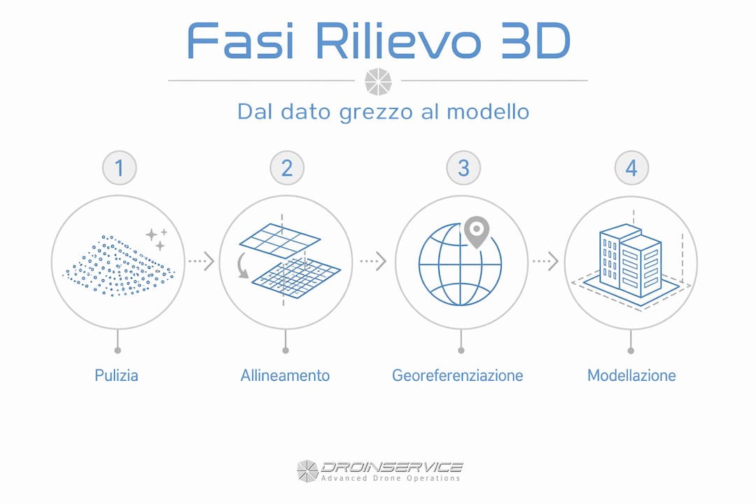 Infografica: le tappe fondamentali del rilievo 3D