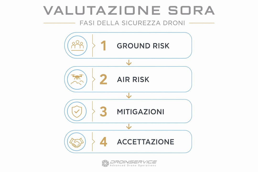 Scopri, attraverso un'infografica chiara e intuitiva, tutte le principali fasi del processo di valutazione dei rischi secondo il metodo SORA.