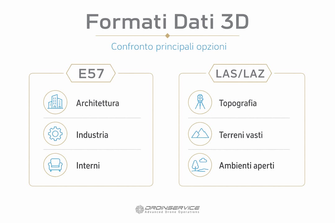 Infografica: confronto tra i principali formati di dati 3D