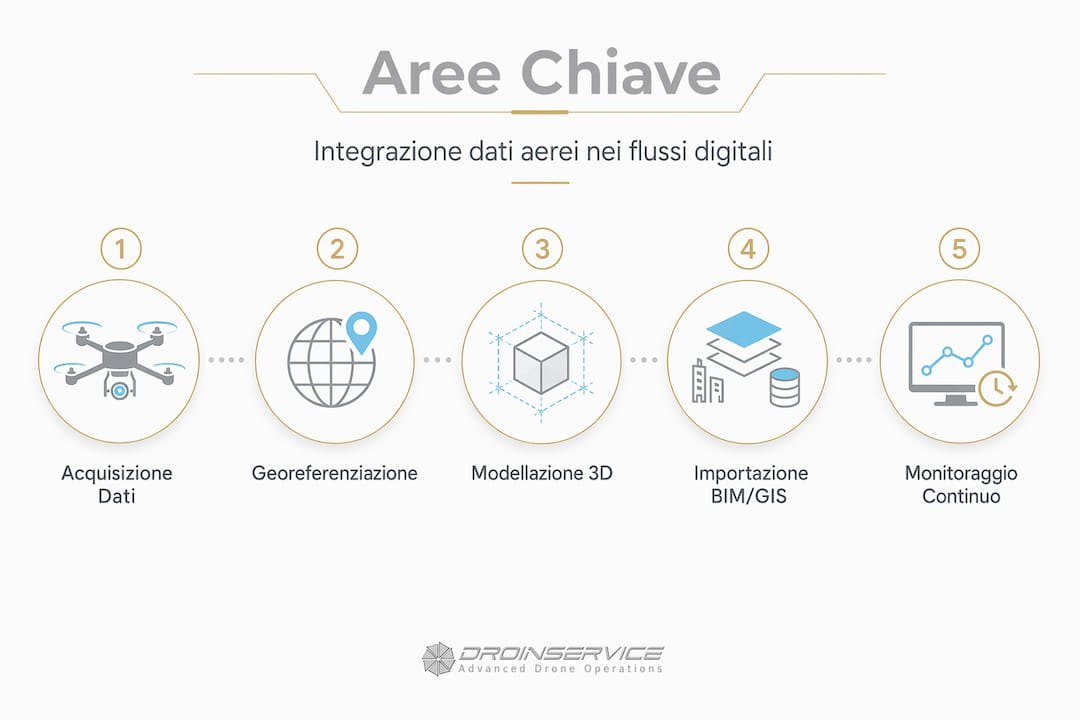 Infografica: come integrare i dati dei voli digitali, passo dopo passo