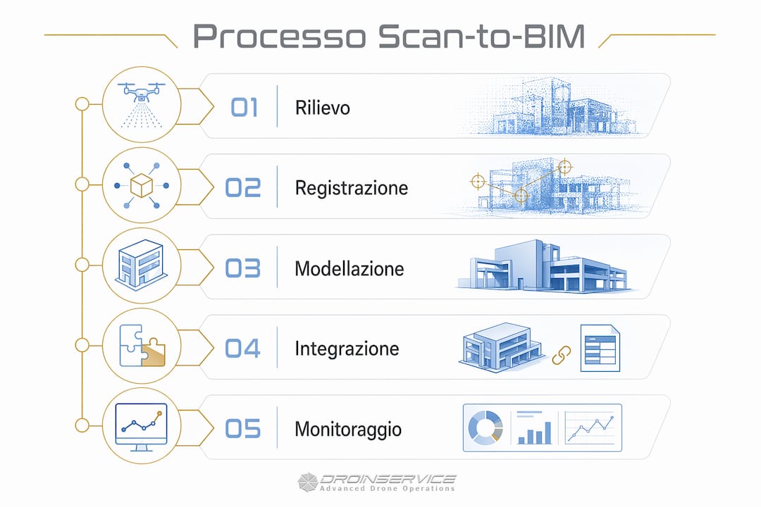 Infografica che mostra le principali fasi del processo Scan-to-BIM