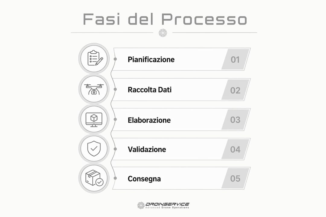 Grafico illustrativo che mostra, passo dopo passo, le diverse fasi del processo di acquisizione di immagini aeree.
