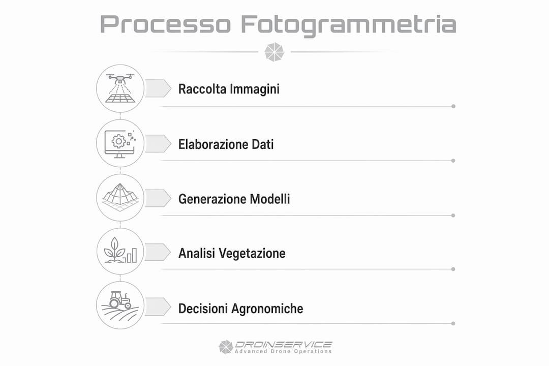Infografica che illustra le diverse fasi della fotogrammetria applicata all’agricoltura