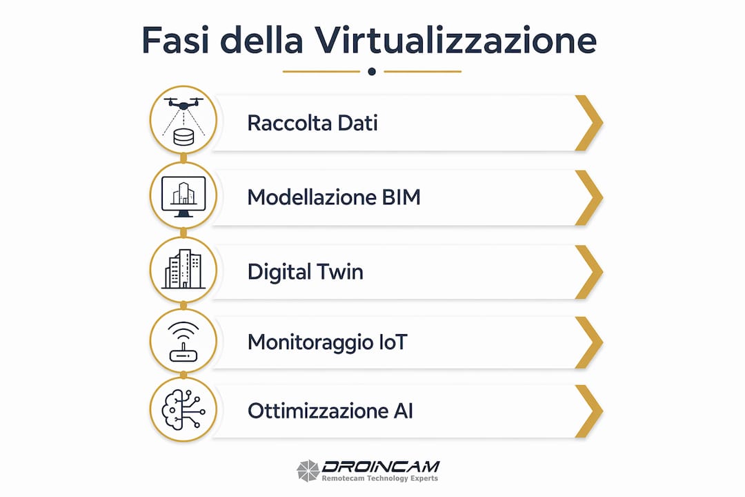 Infografica che illustra le diverse fasi della digitalizzazione dei cantieri