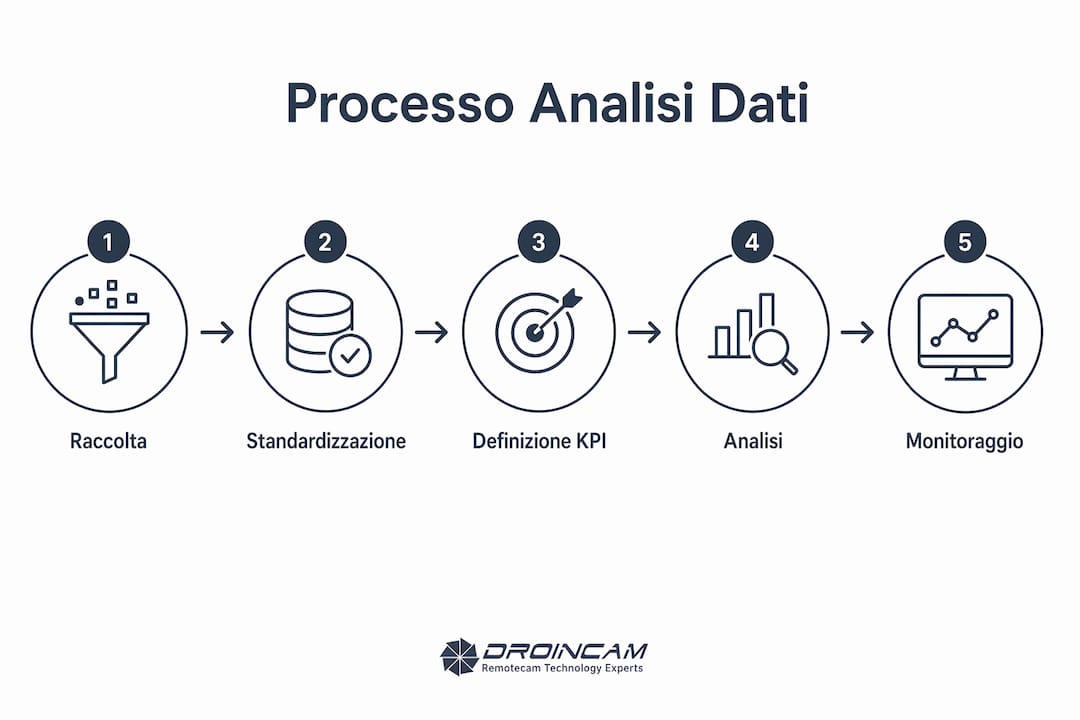 Schema illustrativo del processo di analisi dei dati in cantiere