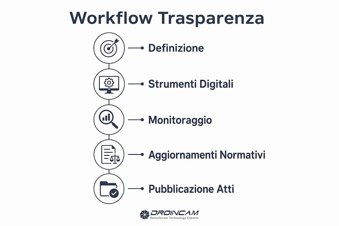 Infografica che illustra tutte le fasi del processo di trasparenza nei lavori pubblici