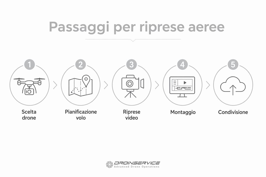 Infografica: le fasi principali della realizzazione di video aerei con droni