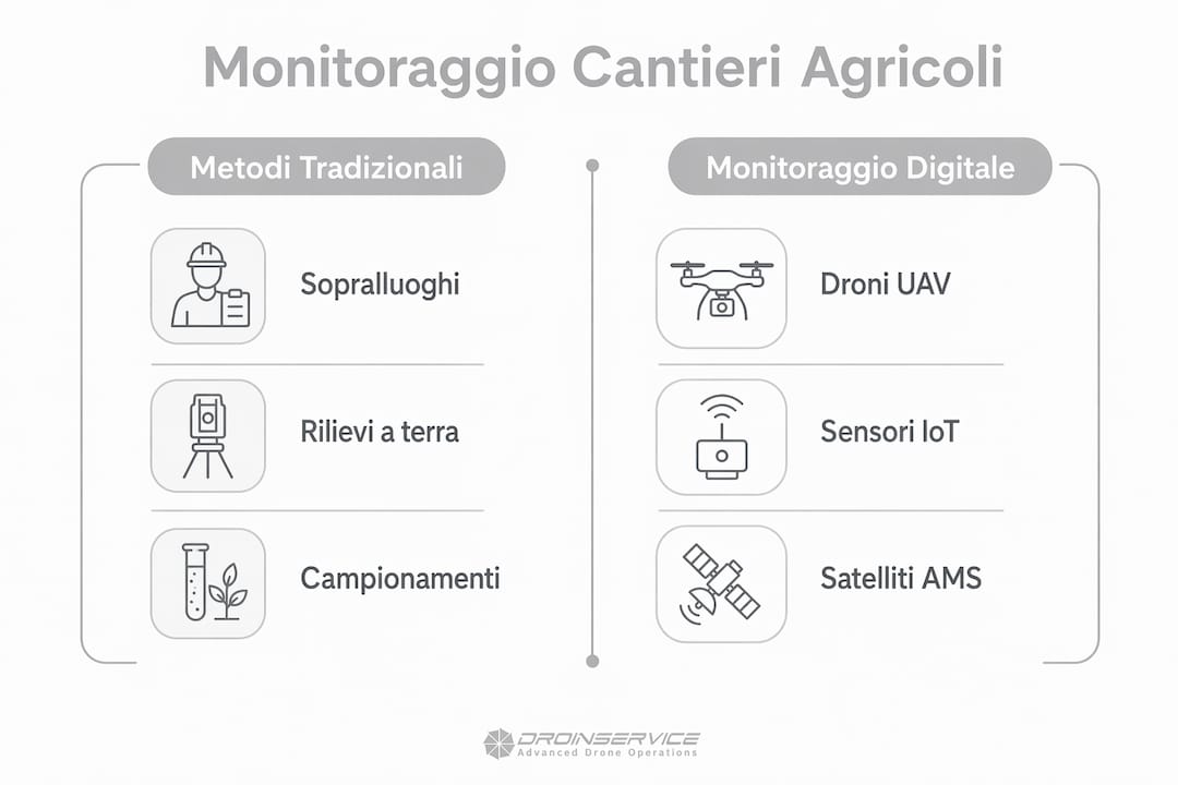 Infografica: confronto tra sistemi tradizionali e soluzioni digitali per il monitoraggio in agricoltura