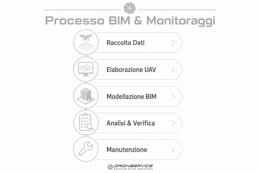 Infografica sulle principali fasi del processo BIM e sull’utilizzo del monitoraggio aereo