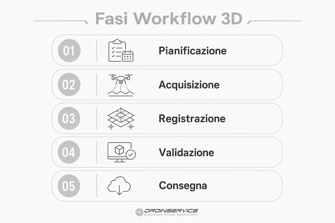 Infografica che illustra le diverse fasi del processo di rilievo 3D