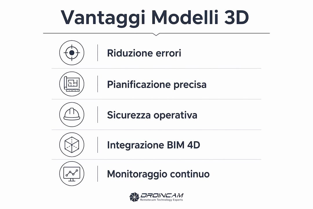 Infografica: tutti i vantaggi dell’utilizzo dei modelli 3D nei cantieri