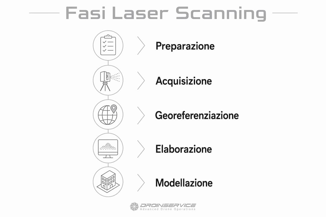 Infografica che illustra le principali fasi del laser scanning applicato all’edilizia