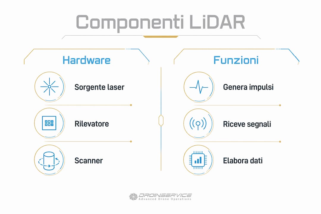 Infografica: gli elementi fondamentali del sistema LiDAR