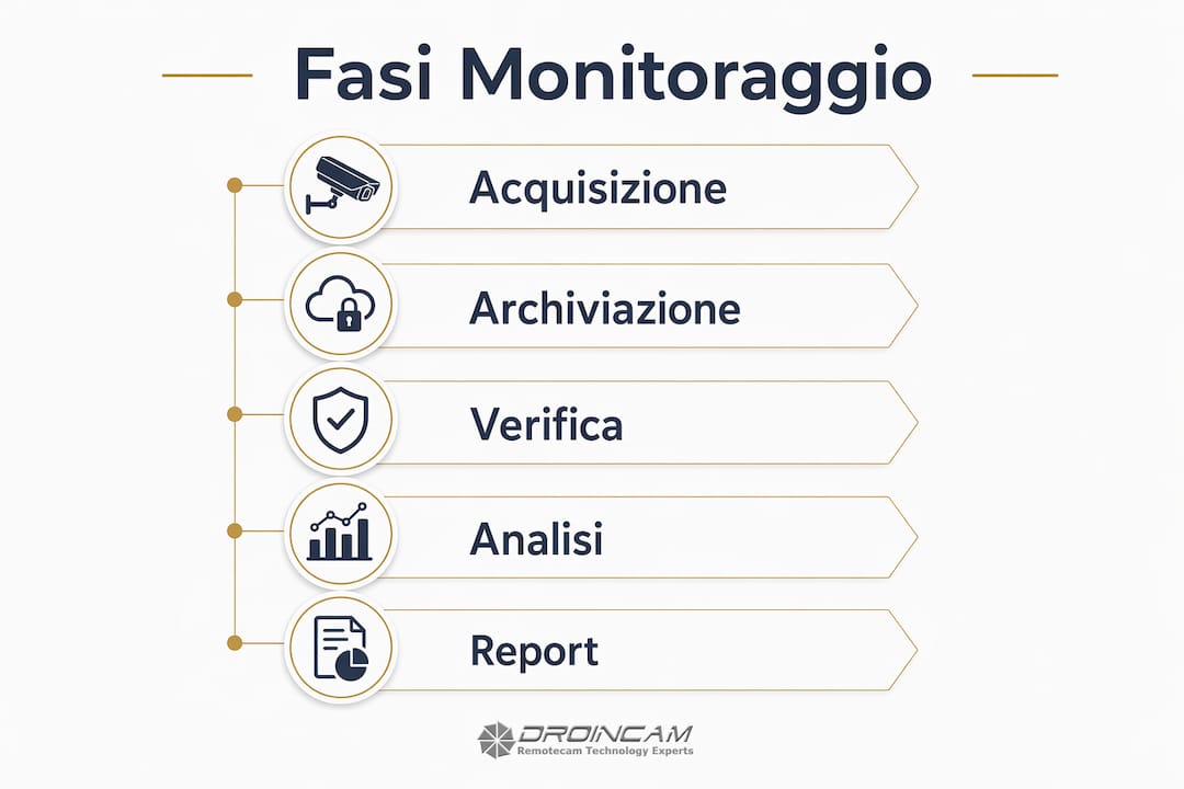 Le principali tappe del monitoraggio dei dati multimediali illustrate in un’infografica