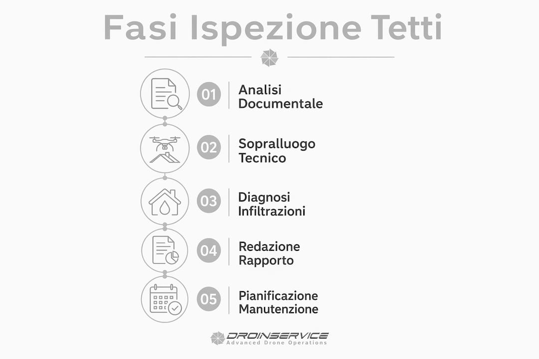 Schema illustrativo delle principali fasi di un controllo del tetto