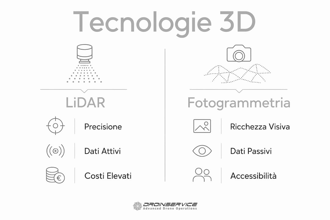 Confronto visivo tra tecnologia LiDAR e fotogrammetria